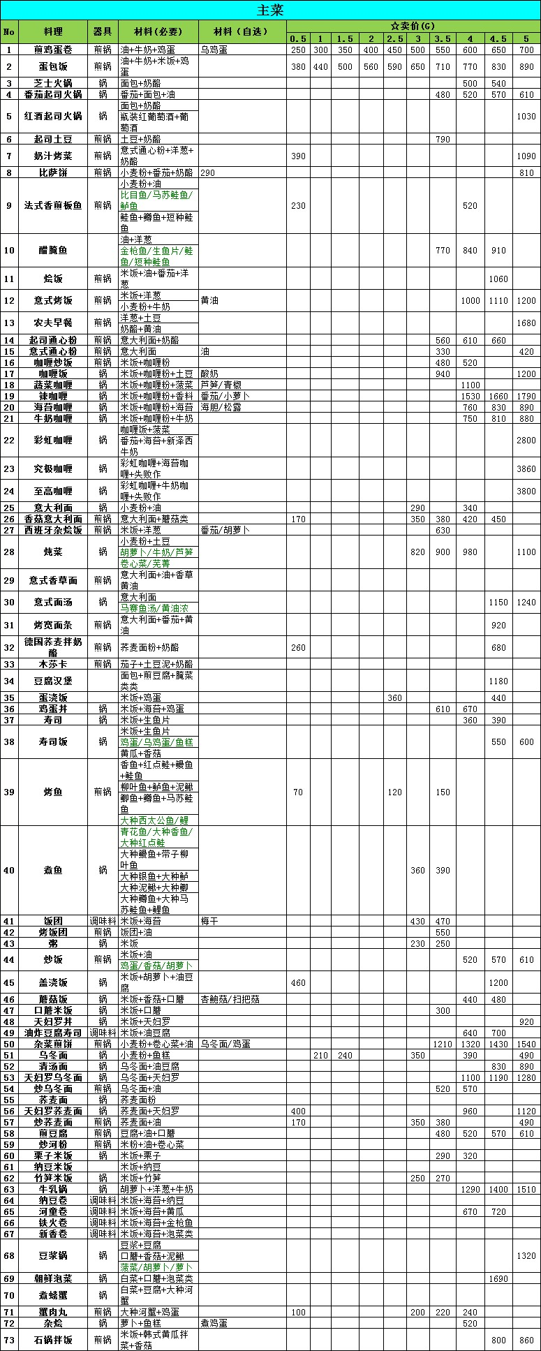 [原创]NDS牧场物语双子村图文攻略-料理相关（图片版） - 阿米 - 米多多牧场