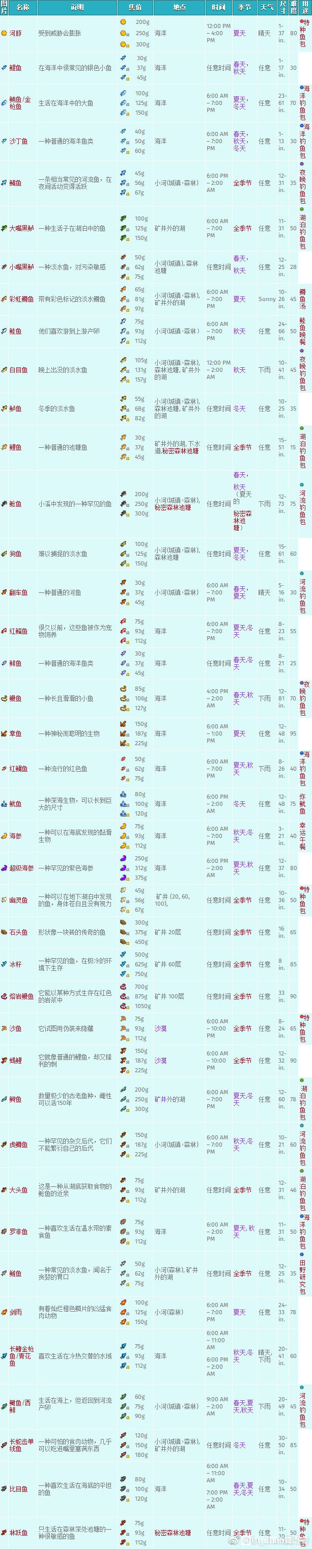 星露谷物语1.5全鱼类图鉴(所有鱼类获取地点分享)