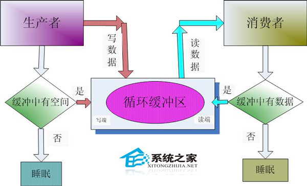  Linux建立pipe管道函数的方法
