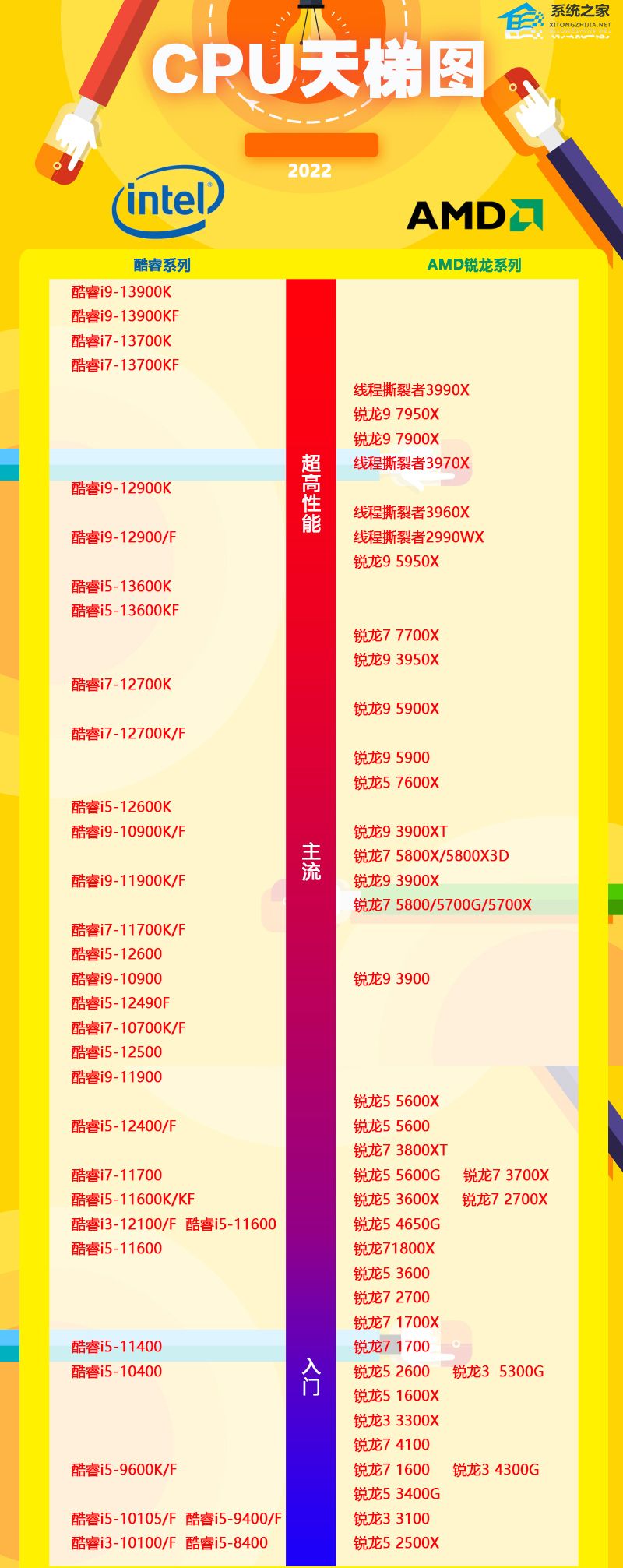 CPU天梯图2023年1月版(2023最新CPU天梯图排行榜)