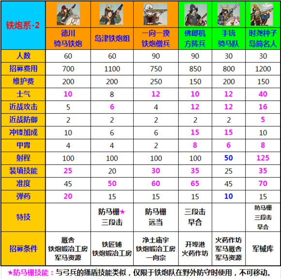 全面战争幕府将军2全兵种能力图鉴