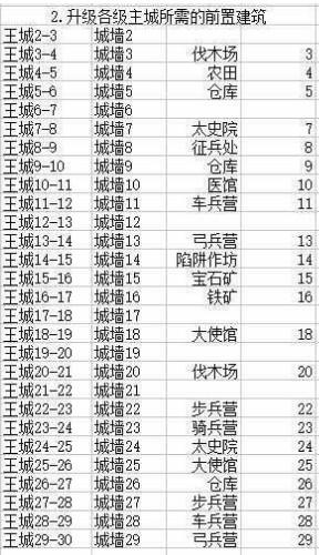 乱世王者(升级王城所需前置建筑大全表)