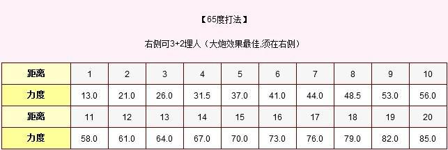 弹弹堂65度力度表