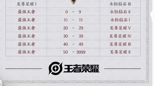 王者荣耀S19赛季段位继承规则是什么_王者荣耀S19赛季段位继承规则