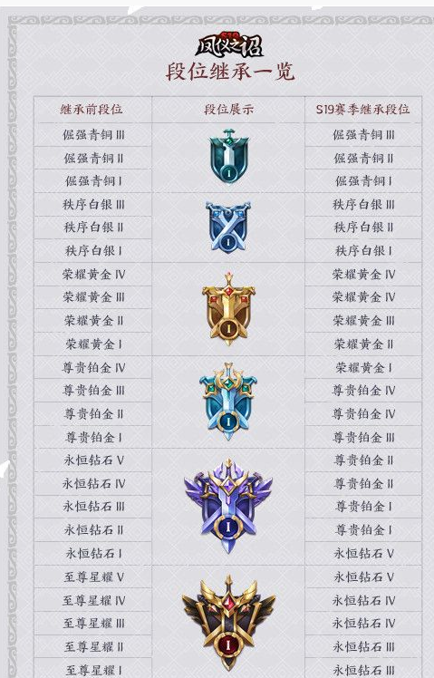 王者荣耀S19赛季段位继承规则是什么_王者荣耀S19赛季段位继承规则