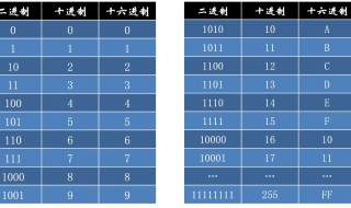 16进制转二进制怎么算(十六进制转换二进制计算方法)