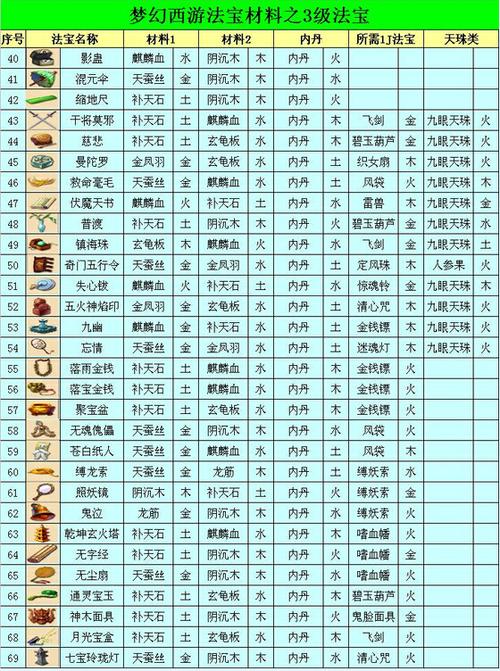 梦幻西游法宝合成摆放位置分享