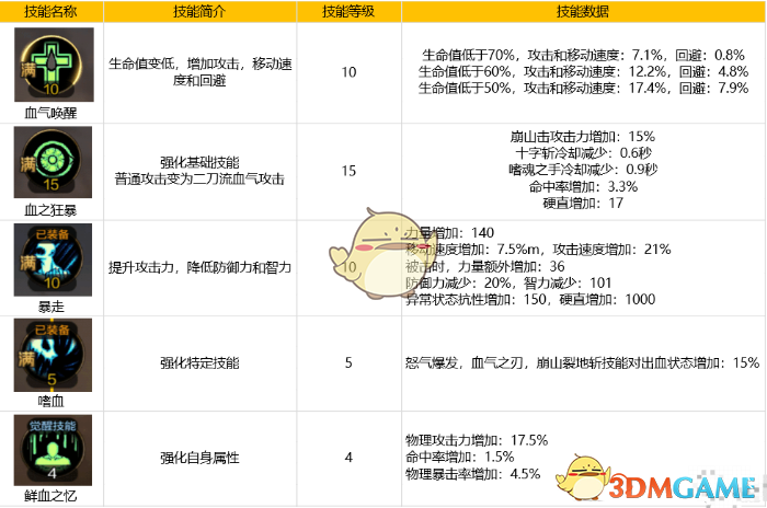 《地下城与勇士M》红眼技能加点攻略