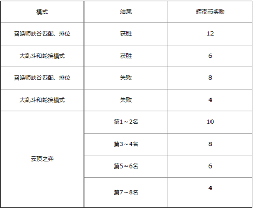 LOL2019黑夜与黎明事件门票介绍