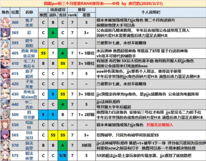 公主连结台服强度榜2020