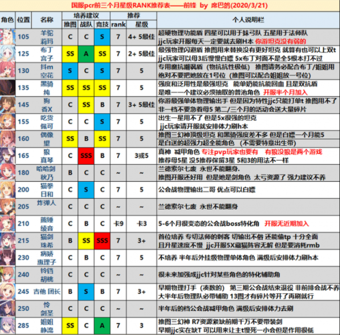 公主连结台服强度榜2020