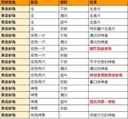 原神烤鱼图鉴-烤鱼活动全图鉴攻略