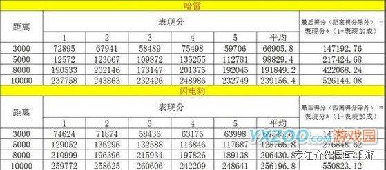 天天酷跑(经典模式闪电豹和紫焰哈雷数据对比)