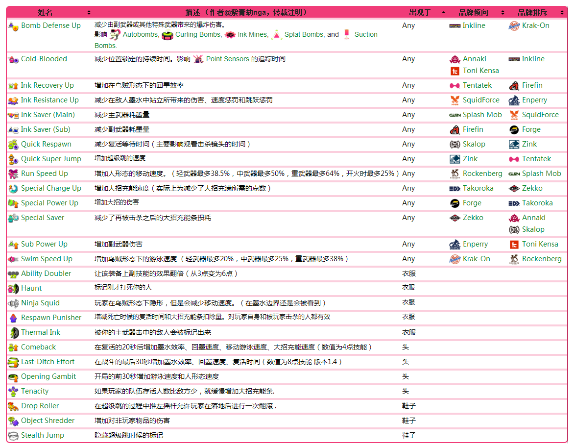 Splatoon2全技能效果列表