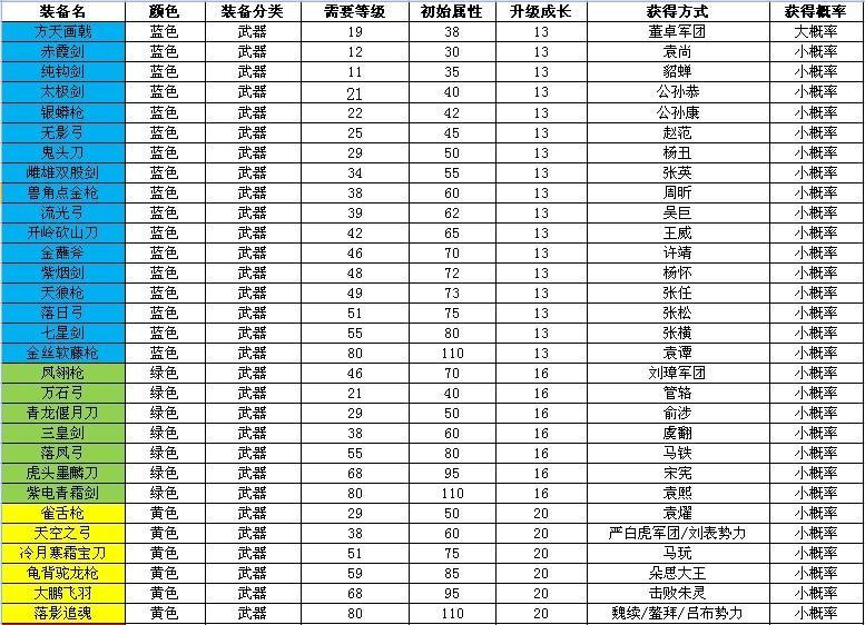 傲视天地(装备列表)