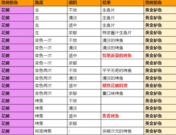 原神烤鱼图鉴-烤鱼活动全图鉴攻略