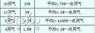 四灵珠对应灵气