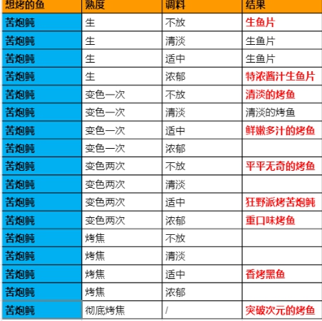 原神烤鱼图鉴-烤鱼活动全图鉴攻略