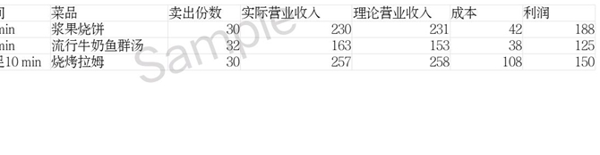 摩尔庄园手游餐厅哪个菜最赚钱