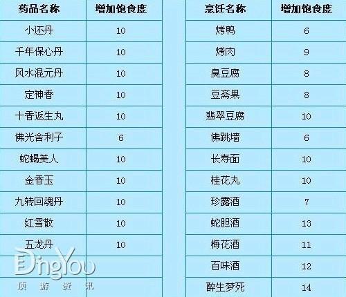 各物品的饱食度