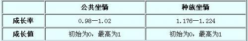 坐骑成长表