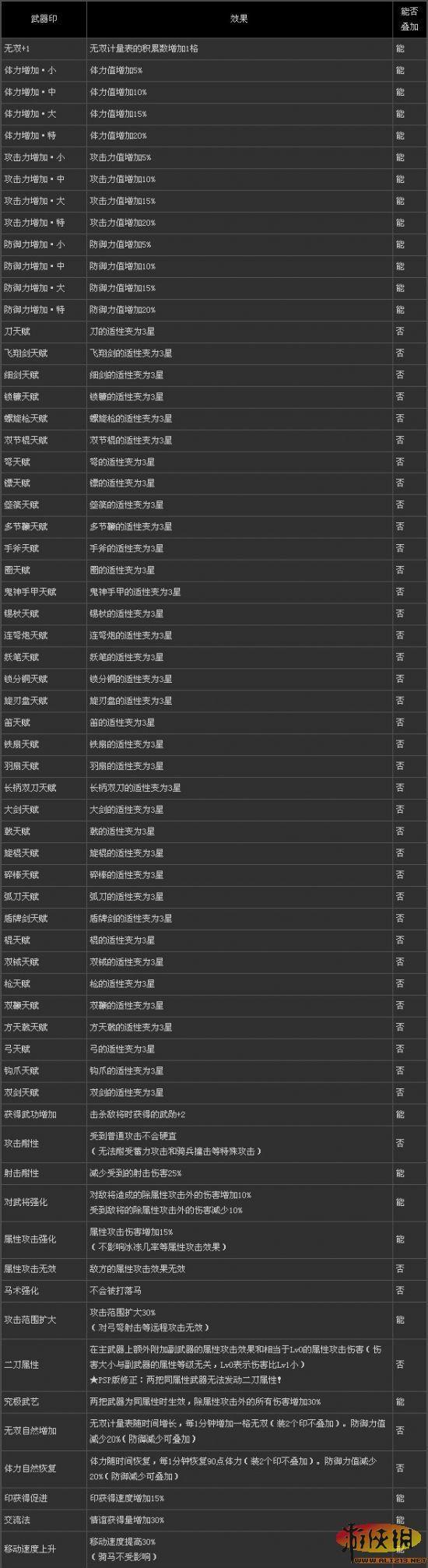 真三国无双6(全武器印详细效果)