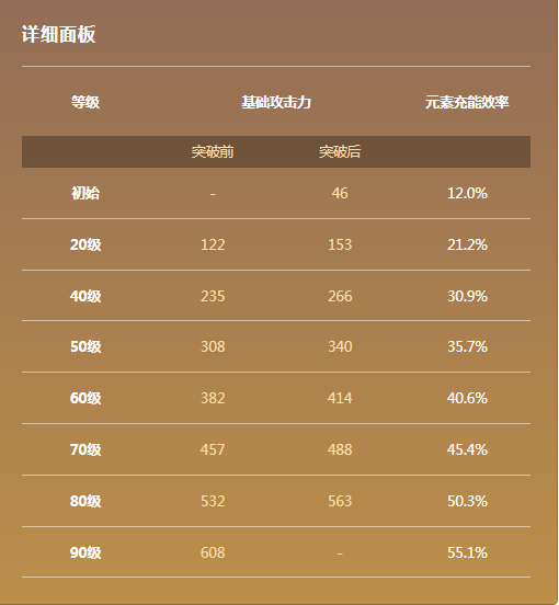 原神终末嗟叹之诗属性一览