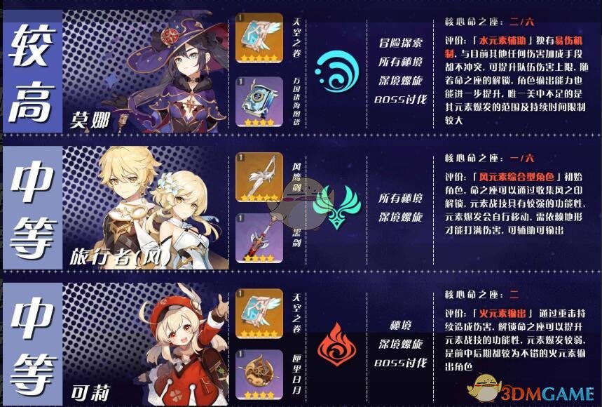 《原神》角色培养优先度攻略