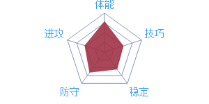 《最强NBA》球星D.格林图鉴介绍