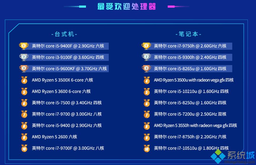 intel处理器性能排名_2020年最新英特尔cpu天梯图排行