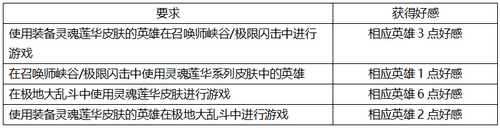 英雄联盟灵魂莲华任务玩法攻略