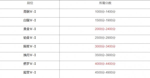 永劫无间段位有哪些-段位等级表介绍