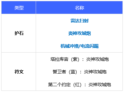 dnf合金战士110版本装备怎么选