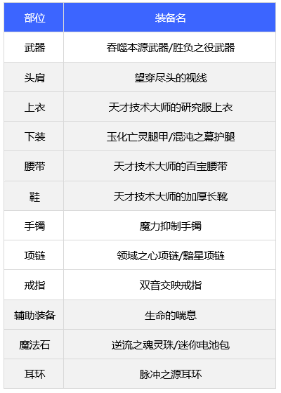 dnf合金战士110版本装备推荐