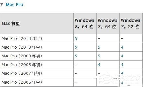 苹果Macbook Air怎么安装Win7/Win8系统？