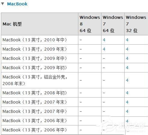 苹果Macbook Air怎么安装Win7/Win8系统？