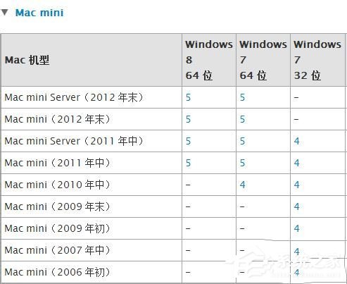 苹果Macbook Air怎么安装Win7/Win8系统？