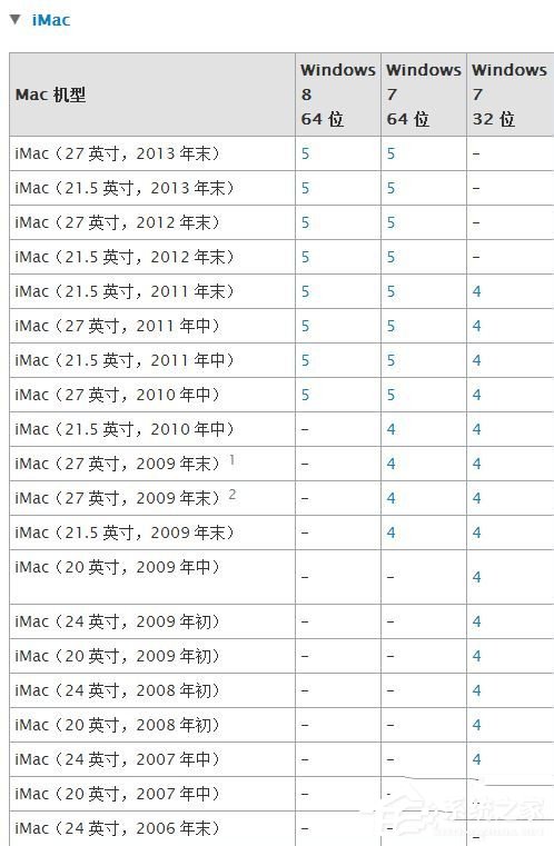 苹果Macbook Air怎么安装Win7/Win8系统？
