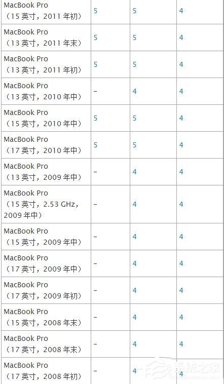 苹果Macbook Air怎么安装Win7/Win8系统？