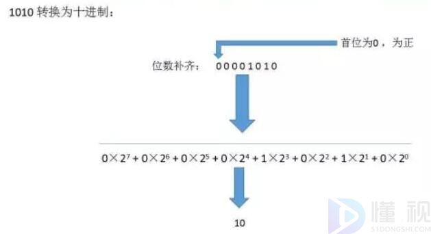 二进制转十进制
