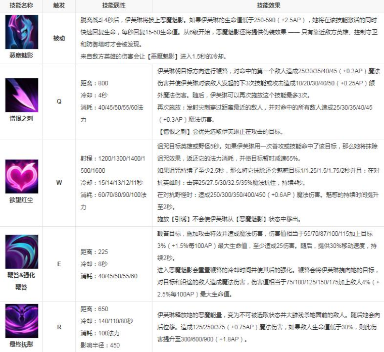LOL寡妇技能一览