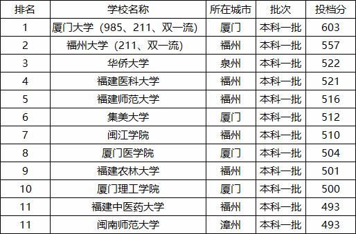 2021福建一本大学分数线一览 福建一本大学排名（文科+理科）