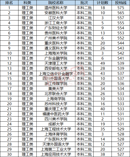 2020(2021全国二本大学分数线汇总_二本高考分数线大全)