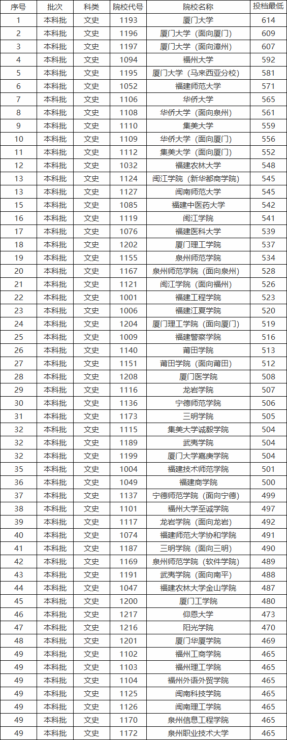 2021福建一本大学分数线一览 福建一本大学排名（文科+理科）