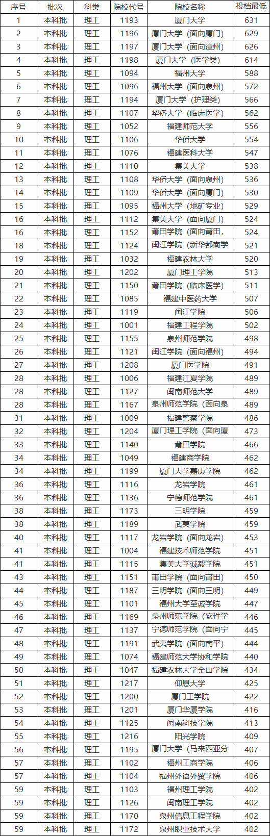 2021福建一本大学分数线大全(福建一本大学排名（文科+理科）)