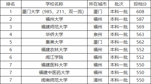 2021福建一本大学分数线一览 福建一本大学排名（文科+理科）