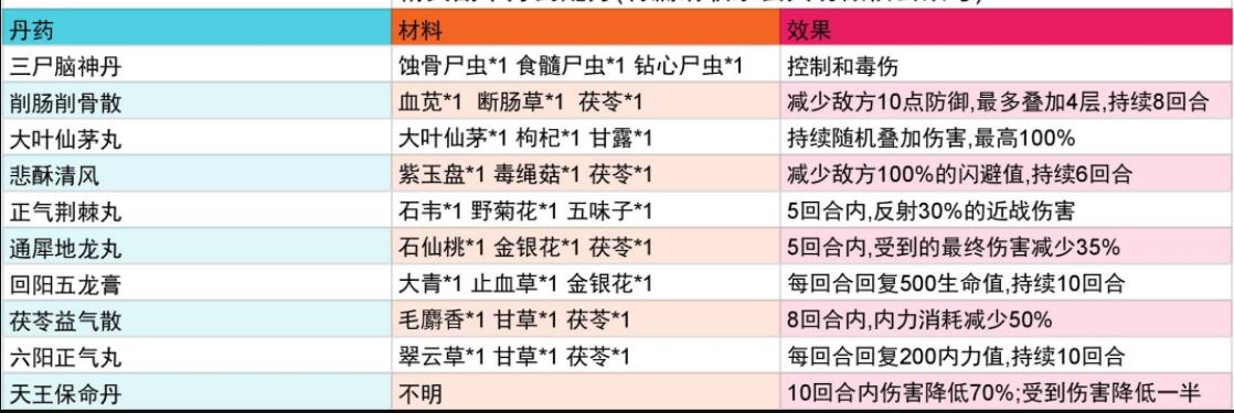 《暴走英雄坛》精英副本炼丹大全