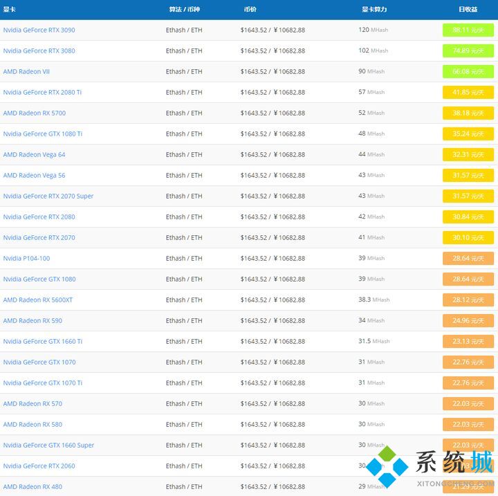 2021挖矿性价比最高的显卡是什么(2021显卡挖矿算力排行榜多图介绍说明)
