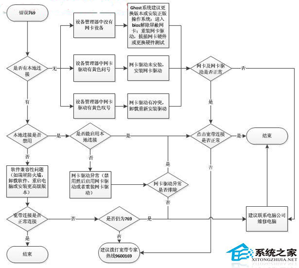  WinXP宽带连接提示错误769的解决方法