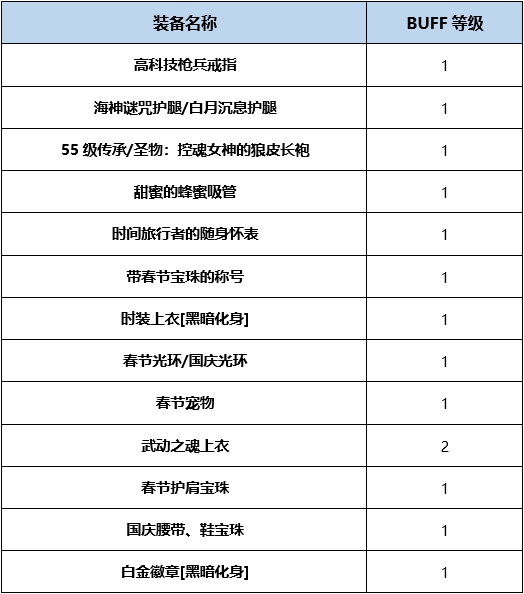 《DNF》暗枪士buff换装分析